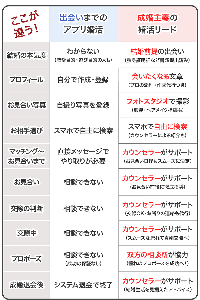 出会いまでのアプリ婚活と、成婚主義の婚活リードはここが違う！船橋結婚相談所 婚活リードの比較表